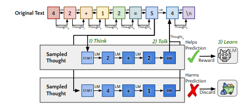 Quiet-STaR: LMs can self-train to think before responding